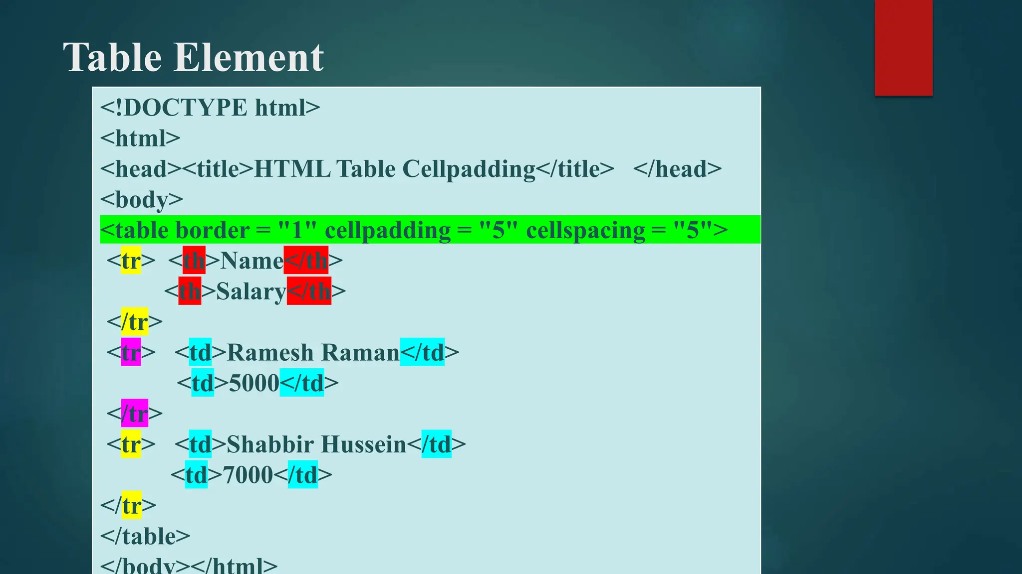 Table Element
<!DOCTYPE html>
<html>
<head><title>HTML Table Cellpadding</title> </head>
<body>
<table border = "1" cellpadding = "5" cellspacing = "5">
<tr> <th>Name</th>
<th>Salary</th>
</tr>
<tr> <td>Ramesh Raman</td>
<td>5000</td>
</tr>
<tr> <td>Shabbir Hussein</td>
<td>7000</td>
</tr>
</table>
 