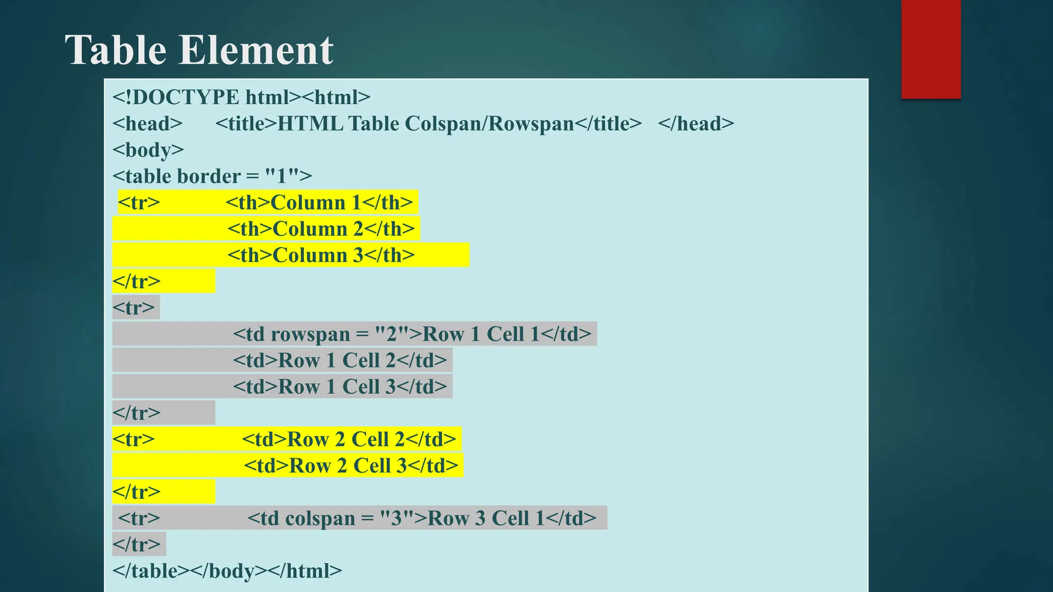 Table Element
<!DOCTYPE html><html>
<head> <title>HTML Table Colspan/Rowspan</title> </head>
<body>
<table border = "1">
<tr> <th>Column 1</th>
<th>Column 2</th>
<th>Column 3</th>
</tr>
<tr>
<td rowspan = "2">Row 1 Cell 1</td>
<td>Row 1 Cell 2</td>
<td>Row 1 Cell 3</td>
</tr>
<tr> <td>Row 2 Cell 2</td>
<td>Row 2 Cell 3</td>
</tr>
<tr> <td colspan = "3">Row 3 Cell 1</td>
</tr>
</table></body></html>
 