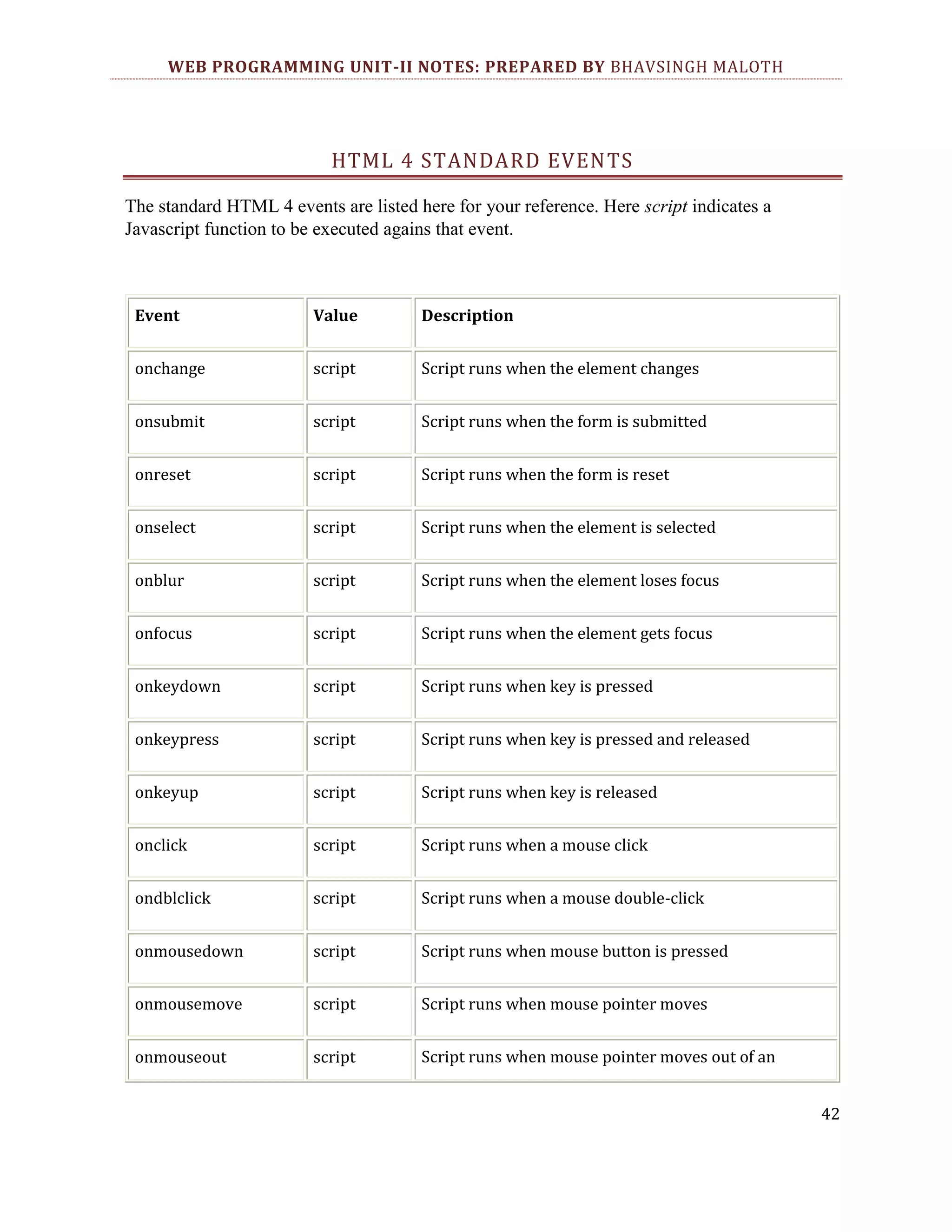WEB PROGRAMMING UNIT-II NOTES: PREPARED BY BHAVSINGH MALOTH HTML 4 STANDARD EVENTS The standard HTML 4 events are listed here for your reference. Here script indicates a Javascript function to be executed agains that event. Event Value Description onchange script Script runs when the element changes onsubmit script Script runs when the form is submitted onreset script Script runs when the form is reset onselect script Script runs when the element is selected onblur script Script runs when the element loses focus onfocus script Script runs when the element gets focus onkeydown script Script runs when key is pressed onkeypress script Script runs when key is pressed and released onkeyup script Script runs when key is released onclick script Script runs when a mouse click ondblclick script Script runs when a mouse double-click onmousedown script Script runs when mouse button is pressed onmousemove script Script runs when mouse pointer moves onmouseout script Script runs when mouse pointer moves out of an 42 