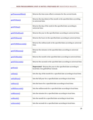 WEB PROGRAMMING UNIT-II NOTES: PREPARED BY BHAVSINGH MALOTH

getTimezoneOffset()

Returns the time-zone offset in minutes for the current locale.

getUTCDate()

Returns the day (date) of the month in the specified date according
to universal time.

getUTCDay()

Returns the day of the week in the specified date according to
universal time.

getUTCFullYear()

Returns the year in the specified date according to universal time.

getUTCHours()

Returns the hours in the specified date according to universal time.

getUTCMilliseconds()

Returns the milliseconds in the specified date according to universal
time.

getUTCMinutes()

Returns the minutes in the specified date according to universal
time.

getUTCMonth()

Returns the month in the specified date according to universal time.

getUTCSeconds()

Returns the seconds in the specified date according to universal time.

getYear()

Deprecated - Returns the year in the specified date according to
local time. Use getFullYear instead.

setDate()

Sets the day of the month for a specified date according to local time.

setFullYear()

Sets the full year for a specified date according to local time.

setHours()

Sets the hours for a specified date according to local time.

setMilliseconds()

Sets the milliseconds for a specified date according to local time.

setMinutes()

Sets the minutes for a specified date according to local time.

setMonth()

Sets the month for a specified date according to local time.

setSeconds()

Sets the seconds for a specified date according to local time.
28

 