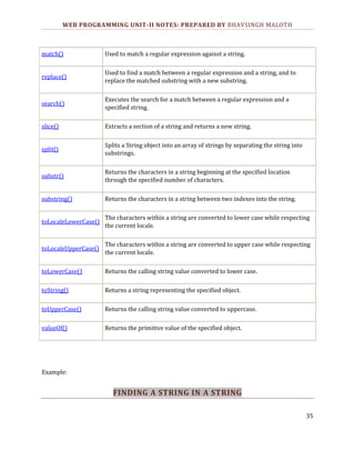 WEB PROGRAMMING UNIT-II NOTES: PREPARED BY BHAVSINGH MALOTH

match()

Used to match a regular expression against a string.

replace()

Used to find a match between a regular expression and a string, and to
replace the matched substring with a new substring.

search()

Executes the search for a match between a regular expression and a
specified string.

slice()

Extracts a section of a string and returns a new string.

split()

Splits a String object into an array of strings by separating the string into
substrings.

substr()

Returns the characters in a string beginning at the specified location
through the specified number of characters.

substring()

Returns the characters in a string between two indexes into the string.

toLocaleLowerCase()

The characters within a string are converted to lower case while respecting
the current locale.

toLocaleUpperCase()

The characters within a string are converted to upper case while respecting
the current locale.

toLowerCase()

Returns the calling string value converted to lower case.

toString()

Returns a string representing the specified object.

toUpperCase()

Returns the calling string value converted to uppercase.

valueOf()

Returns the primitive value of the specified object.

Example:

FINDING A STRING IN A STRING
35

 