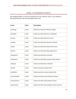 WEB PROGRAMMING UNIT-II NOTES: PREPARED BY BHAVSINGH MALOTH

HTML 4 STANDARD EVENTS
The standard HTML 4 events are listed here for your reference. Here script indicates a
Javascript function to be executed agains that event.

Event

Value

Description

onchange

script

Script runs when the element changes

onsubmit

script

Script runs when the form is submitted

onreset

script

Script runs when the form is reset

onselect

script

Script runs when the element is selected

onblur

script

Script runs when the element loses focus

onfocus

script

Script runs when the element gets focus

onkeydown

script

Script runs when key is pressed

onkeypress

script

Script runs when key is pressed and released

onkeyup

script

Script runs when key is released

onclick

script

Script runs when a mouse click

ondblclick

script

Script runs when a mouse double-click

onmousedown

script

Script runs when mouse button is pressed

onmousemove

script

Script runs when mouse pointer moves

onmouseout

script

Script runs when mouse pointer moves out of an
42

 