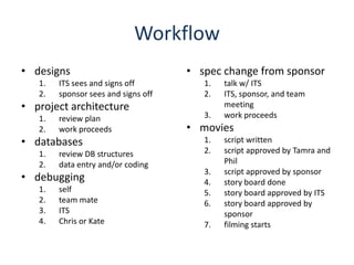 WorkflowdesignsITS sees and signs offsponsor sees and signs offproject architecturereview planwork proceedsdatabasesreview DB structuresdata entry and/or codingdebuggingselfteam mateITSChris or Katespec change from sponsortalk w/ ITSITS, sponsor, and team meetingwork proceedsmoviesscript writtenscript approved by Tamra and Philscript approved by sponsorstory board donestory board approved by ITSstory board approved by sponsorfilming starts