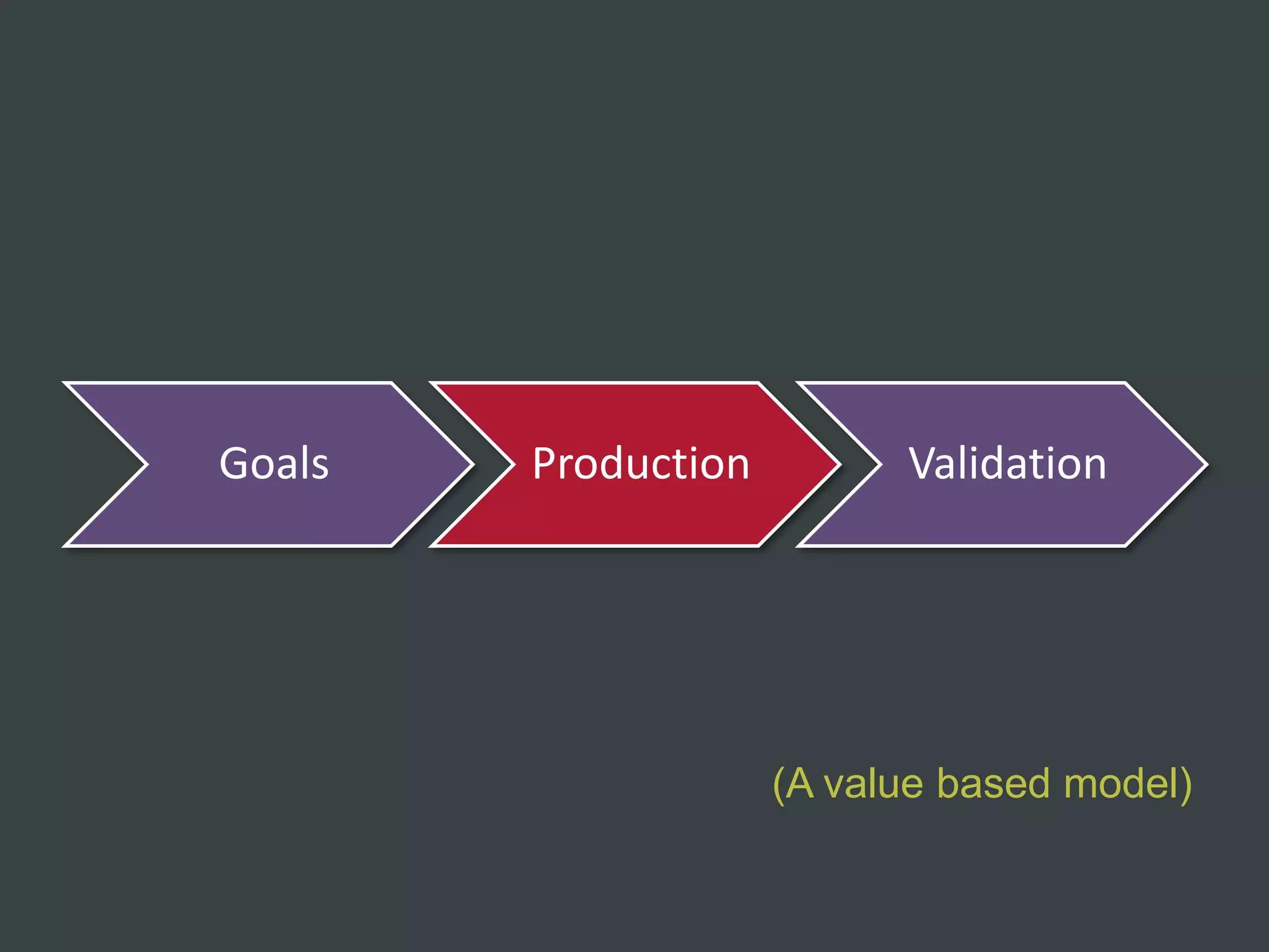 Goals   Production         Validation




                     (A value based model)
 