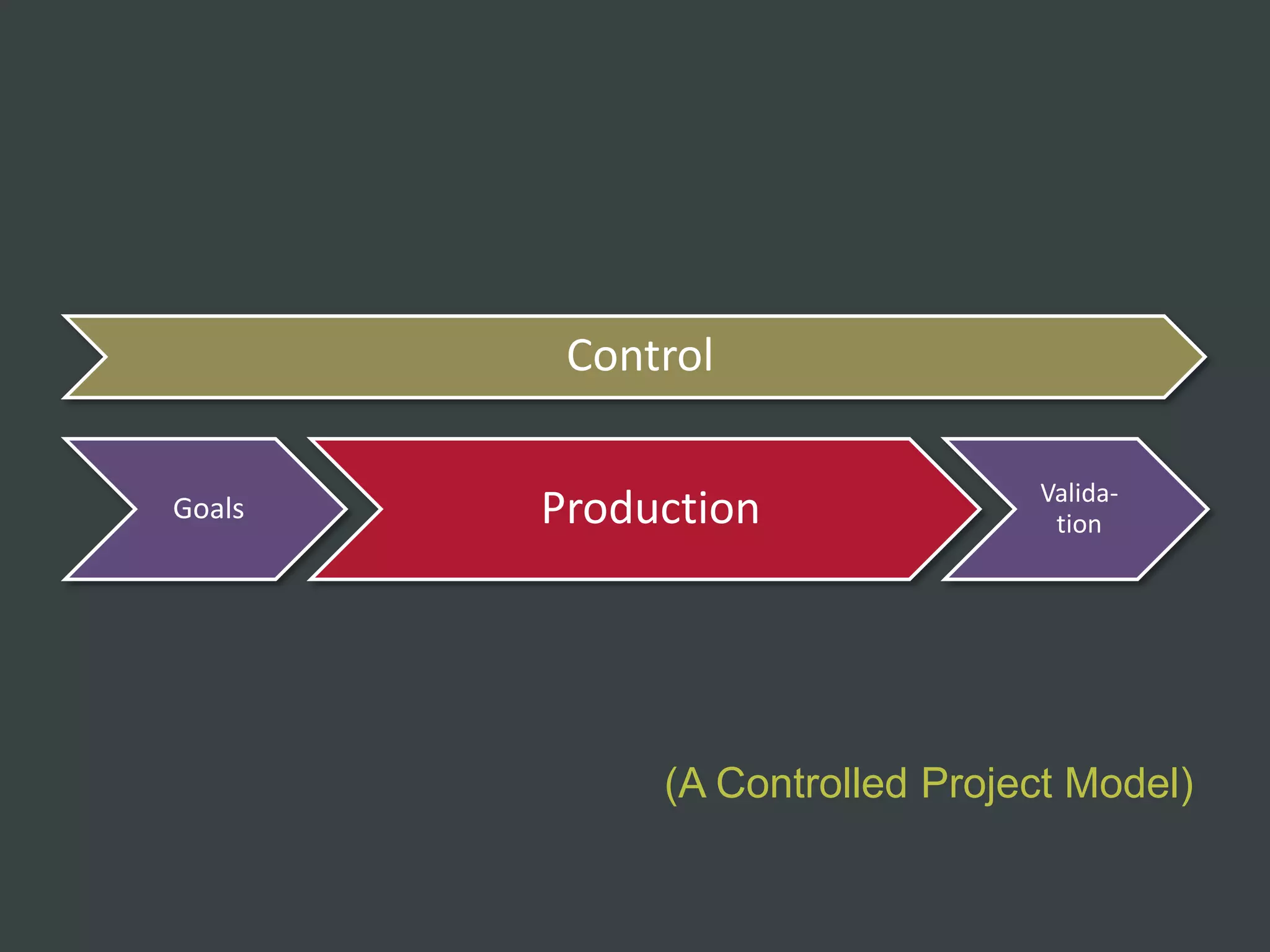 Control

                                Valida-
Goals   Production               tion




             (A Controlled Project Model)
 