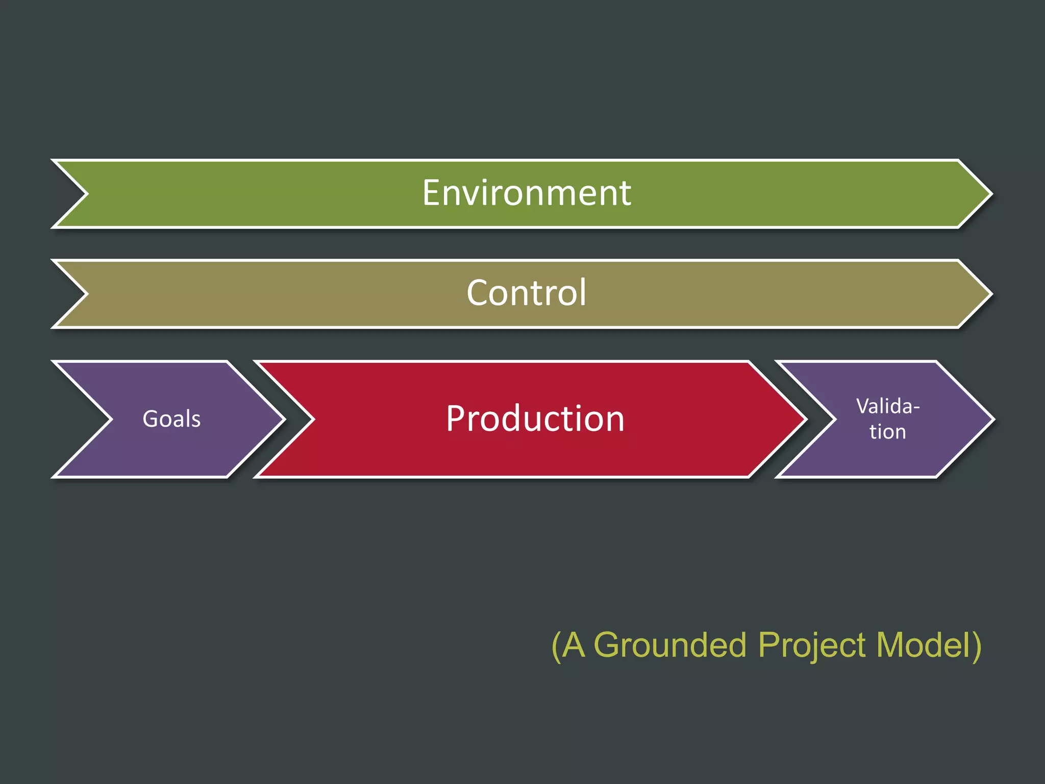 Environment

          Control

                                Valida-
Goals    Production              tion




              (A Grounded Project Model)
 