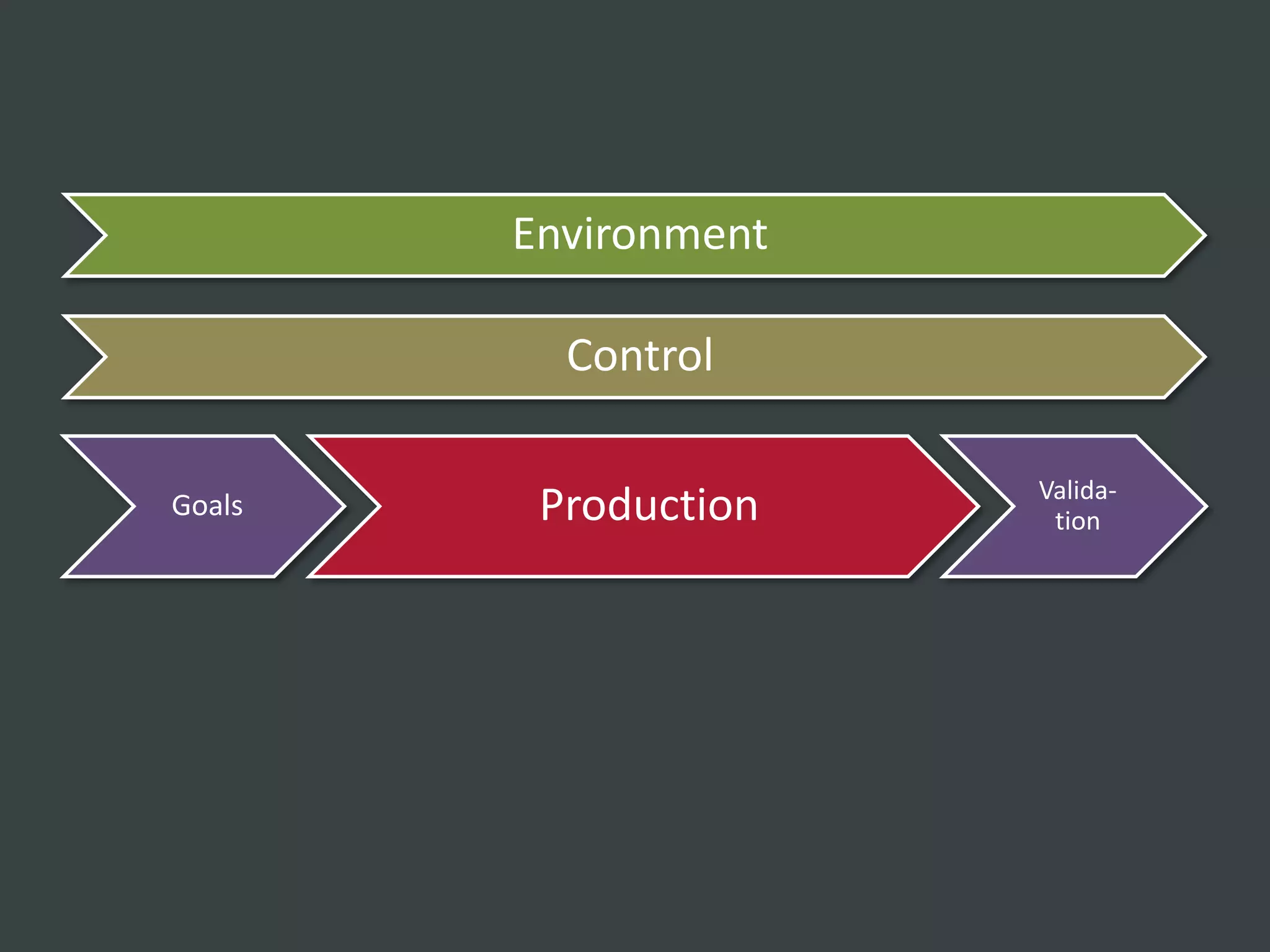 Environment

          Control

                      Valida-
Goals    Production    tion
 