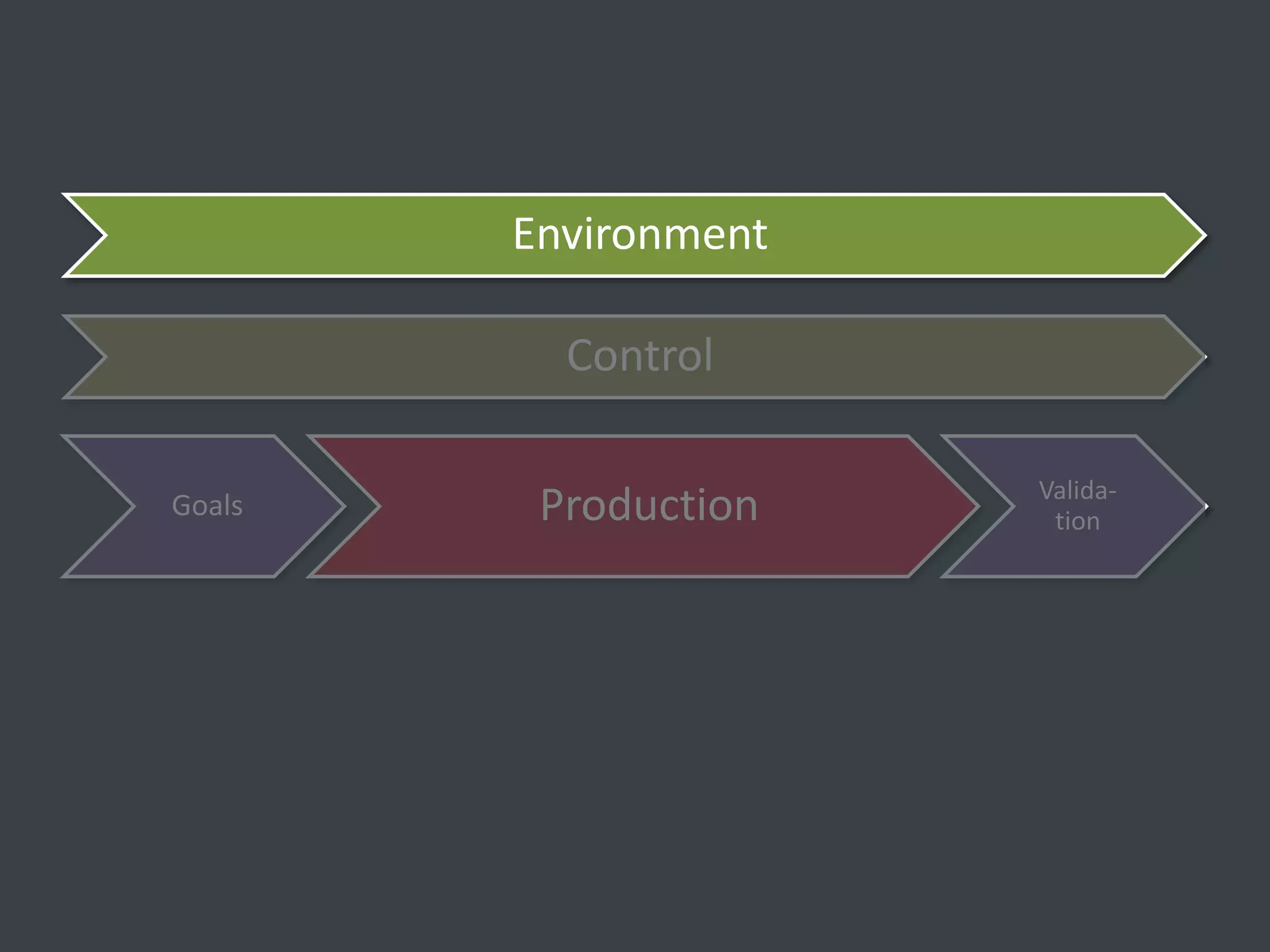 Environment

          Control

                      Valida-
Goals    Production    tion
 