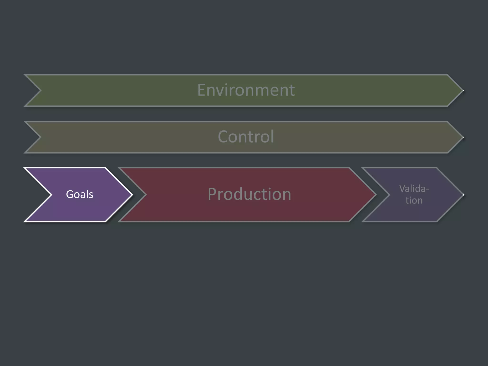 Environment

          Control

                      Valida-
Goals    Production    tion
 