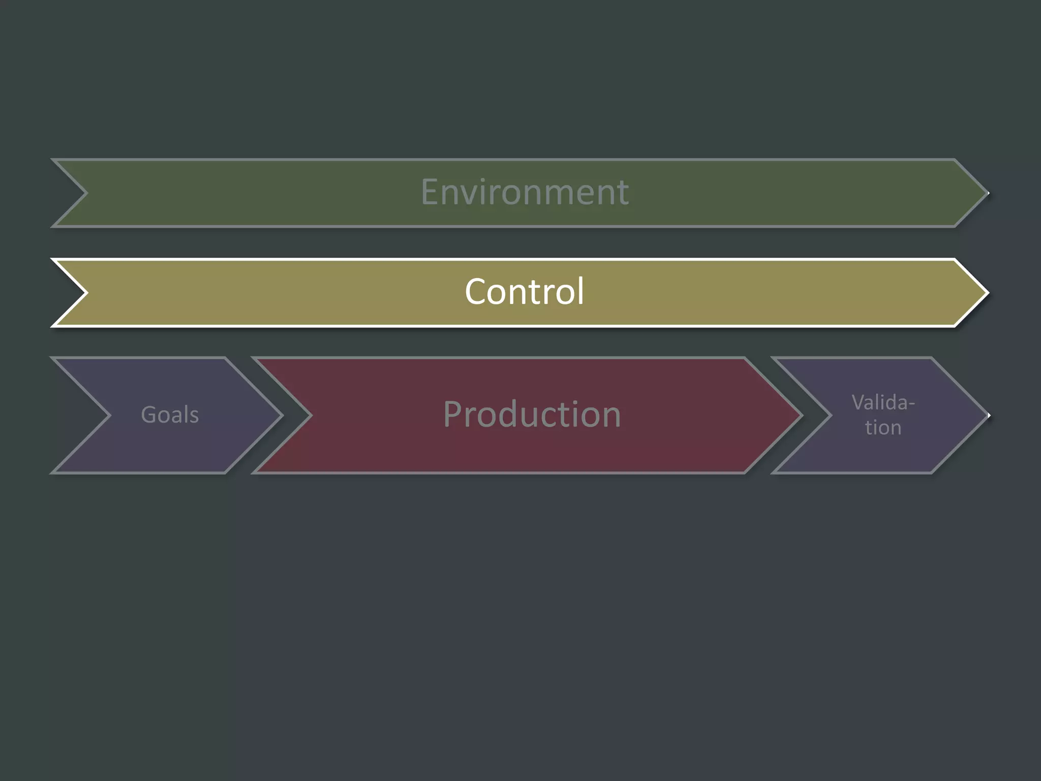 Environment

          Control

                      Valida-
Goals    Production    tion
 