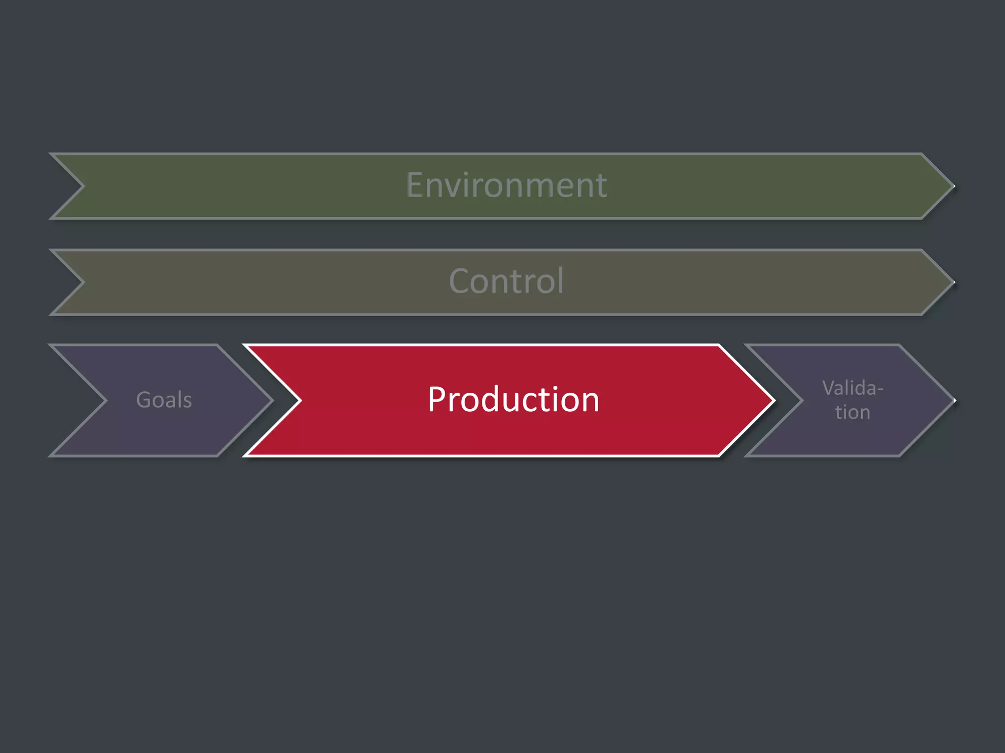 Environment

          Control

                      Valida-
Goals    Production    tion
 