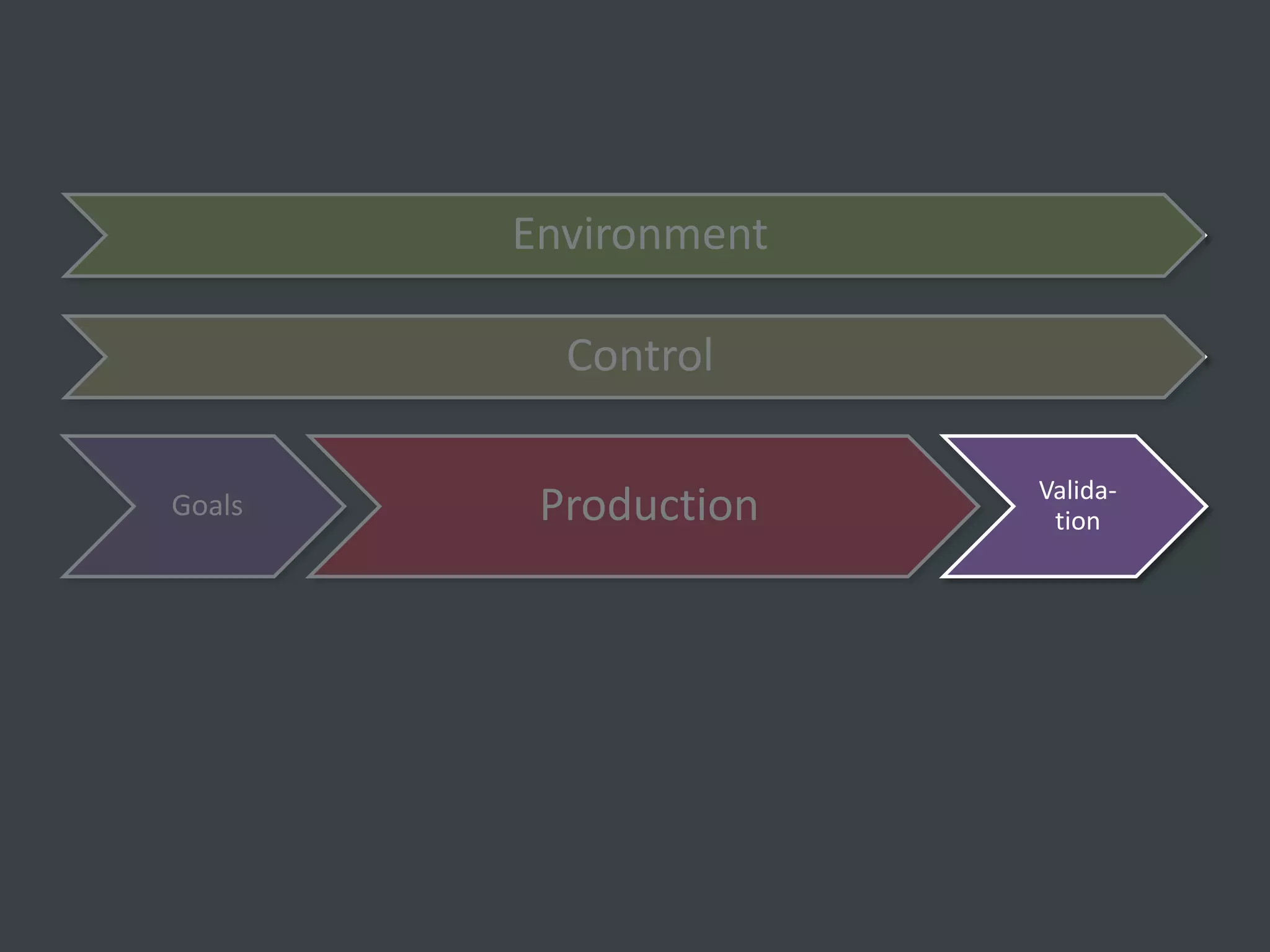 Environment

          Control

                      Valida-
Goals    Production    tion
 