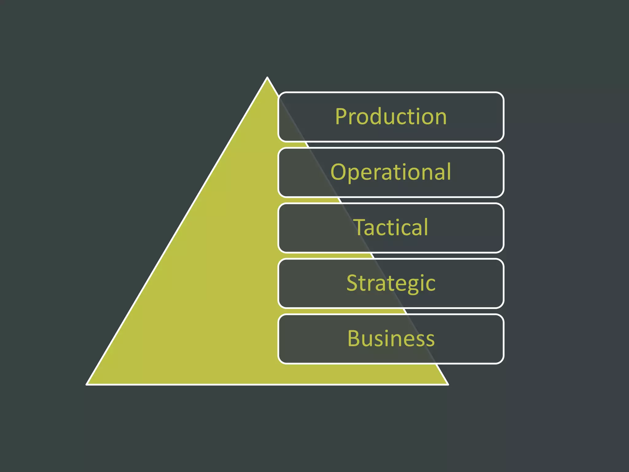 Production

Operational

  Tactical

 Strategic

 Business
 