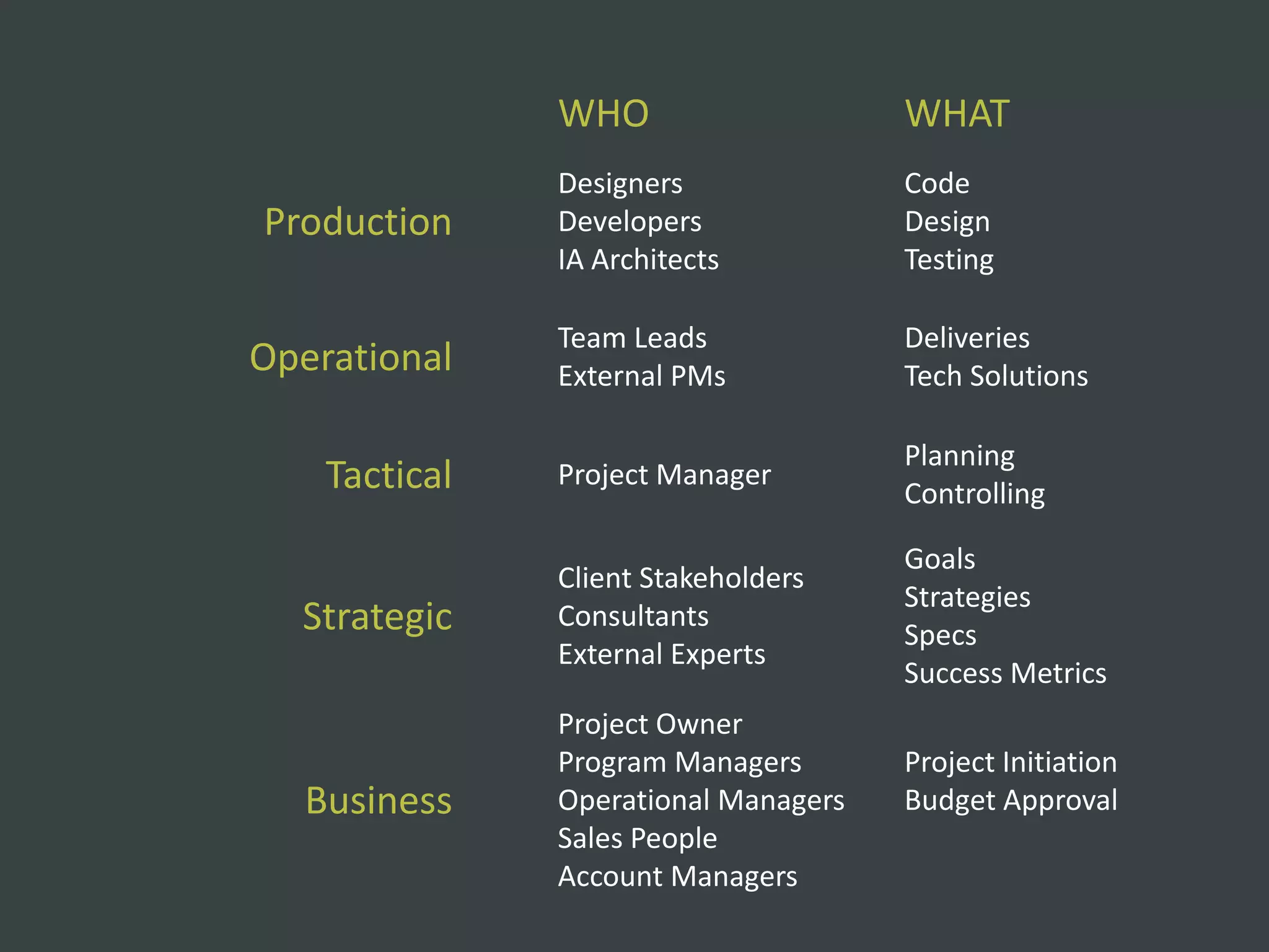 WHO                    WHAT
               Designers              Code
Production     Developers             Design
               IA Architects          Testing

               Team Leads             Deliveries
Operational    External PMs           Tech Solutions

                                      Planning
    Tactical   Project Manager
                                      Controlling

                                      Goals
               Client Stakeholders
                                      Strategies
  Strategic    Consultants
                                      Specs
               External Experts
                                      Success Metrics
               Project Owner
               Program Managers       Project Initiation
   Business    Operational Managers   Budget Approval
               Sales People
               Account Managers
 