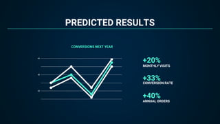 PREDICTED RESULTS
MONTHLY VISITS
ANNUAL ORDERS
CONVERSION RATE
+20%
+33%
+40%
CONVERSIONS NEXT YEAR
 