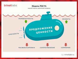 научный подход к увеличению конверсии
Модель РОСТА
 