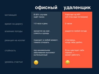 офисный удаленщик
мотивация В 95% случаев
ждёт пинка
Работает на KPI
(об этом еще поговорим)
1-3 часа в день 0 часов
жалуется на снег,
слякоть и дождь
радуется любой погоде
подходят в любой момент,
тяжело отказать
отвечаешь,
когда тебе удобно.
при минимальном
заболевании выгоняют
на больничный
Если чувствует себя
хорошо —
может работать
время на дорогу
влияние погоды
реакция на коллег
стойкость
уровень счастья
😯 😀
 