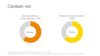 Февраль 2016, Вся Украина без АР Крым, возраст 15+, N=2097
Регулярные пользователи – на вопрос «Как часто пользуетесь Интернетом?» отвечают - «Раз в месяц и чаще».
Доля регулярных
пользователей - 62%
22,8 млн.
Наличие Интернета дома -
63%
23,3 млн.
Сколько нас
 