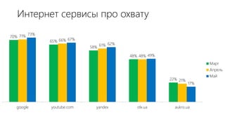 70%
65%
58%
48%
22%
71%
66%
61%
48%
21%
73%
67%
62%
49%
17%
google youtube.com yandex olx.ua aukro.ua
Март
Апрель
Май
Интернет сервисы про охвату
 