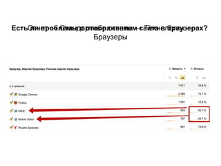 Есть ли проблемы с отображением сайта в браузерах?Отчет → Стандартные отчеты → Технологии →
Браузеры
 