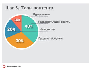 Шаг 3. Типы контента
Развлекать/вдохновлять
Продавать/обучать
Интерактив
Курирование
 