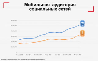 0
10,000,000
20,000,000
30,000,000
40,000,000
50,000,000
60,000,000
31
50
Январь 2014 Май 2014 Январь 2015 Май 2015 Февраль 2016Сентябрь 2014 Сентябрь 2015
Мобильная аудитория
социальных сетей
Источник: Liveinternet, март 2016, количество посетителей с мобильных ОС
 