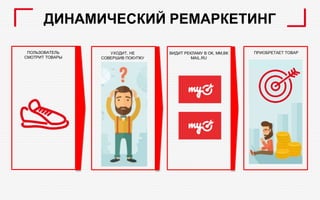 ДИНАМИЧЕСКИЙ РЕМАРКЕТИНГ
УХОДИТ, НЕ
СОВЕРШИВ ПОКУПКУ
ВИДИТ РЕКЛАМУ В ОК, ММ,ВК
MAIL.RU
ПРИОБРЕТАЕТ ТОВАРПОЛЬЗОВАТЕЛЬ
СМОТРИТ ТОВАРЫ
 