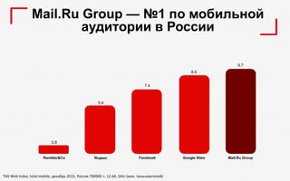 9.7
8.9
7.4
5.4
0.8
Mail.Ru GroupGoogle SitesFacebookЯндексRambler&Co
TNS Web Index, total mobile, декабрь 2015, Россия 700000 +, 12-64, DAU (млн. пользователей)
Mail.Ru Group — №1 по мобильной
аудитории в России
 
