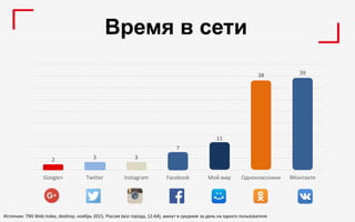 2 3 3
7
11
38 39
Google+ Twitter Instagram Facebook Мой мир Одноклассники ВКонтакте
Источник: TNS Web Index, desktop, ноябрь 2015, Россия (все города, 12-64), минут в среднем за день на одного пользователя
Время в сети
 