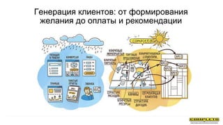 Генерация клиентов: от формирования
желания до оплаты и рекомендации
 