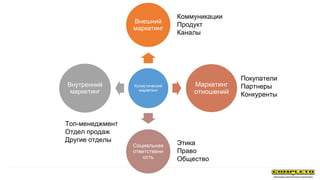 Холистический
маркетинг
Внешний
маркетинг
Маркетинг
отношений
Социальная
ответственн
ость
Внутренний
маркетинг
Коммуникации
Продукт
Каналы
Топ-менеджмент
Отдел продаж
Другие отделы
Покупатели
Партнеры
Конкуренты
Этика
Право
Общество
 