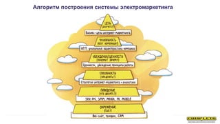Алгоритм построения системы электромаркетинга
 