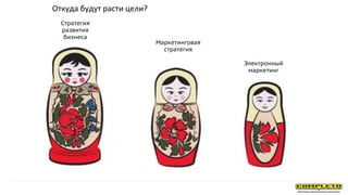 Электронный
маркетинг
Маркетинговая
стратегия
Стратегия
развития
бизнеса
Откуда будут расти цели?
 