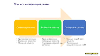 Процесс сегментации рынка
Сегментирование Выбор сегментов Позиционирование
• Критерии сегментации
• Выявление сегментов
• Описание сегмента
• Прогноз размера и
потенциала сегмента
• Формирование целей под
сегменты
• Главные потребности
сегмента
• Формирование
позиционирования и УТП
 