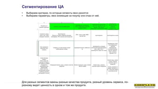 Сегментирование ЦА
• Выбираем критерии, по которым сегменты явно разнятся
• Выбираем параметры, явно влияющие на покупку или отказ от неё.
Для разных сегментов важны разные качества продукта, разный уровень сервиса, по-
разному видят ценность в одном и том же продукте.
 