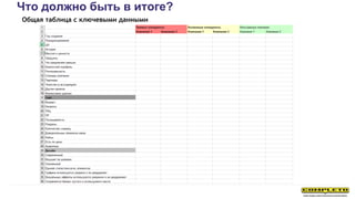 Что должно быть в итоге?
Общая таблица с ключевыми данными
 