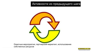 Активности из предыдущего шага
Охватные мероприятия, партнерский маркетинг, использование
собственных ресурсов
 