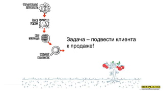Задача – подвести клиента
к продаже!
 