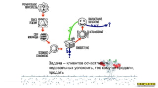 Задача – клиентов осчастливить,
недовольных успокоить, тех кому не продали,
продать
 