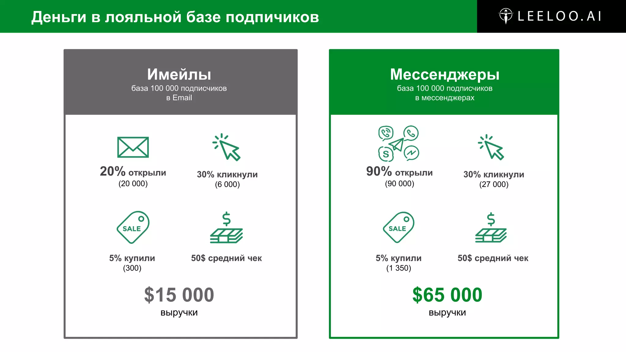 Деньги в лояльной базе подпичиков
Имейлы
база 100 000 подписчиков
в Email
20% открыли
(20 000)
30% кликнули
(6 000)
5% купили
(300)
50$ cредний чек
Мессенджеры
база 100 000 подписчиков
в мессенджерах
90% открыли
(90 000)
30% кликнули
(27 000)
5% купили
(1 350)
50$ cредний чек
$15 000
выручки
$65 000
выручки
 