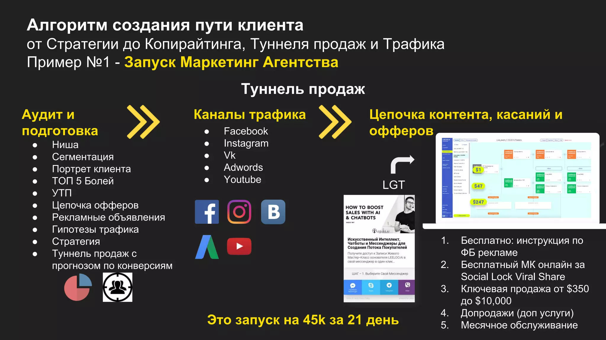 Аудит и
подготовка
● Ниша
● Сегментация
● Портрет клиента
● ТОП 5 Болей
● УТП
● Цепочка офферов
● Рекламные объявления
● Гипотезы трафика
● Стратегия
● Туннель продаж с
прогнозом по конверсиям
Каналы трафика
Туннель продаж
Цепочка контента, касаний и
офферов
LGT
1. Бесплатно: инструкция по
ФБ рекламе
2. Бесплатный МК онлайн за
Social Lock Viral Share
3. Ключевая продажа от $350
до $10,000
4. Допродажи (доп услуги)
5. Месячное обслуживание
● Facebook
● Instagram
● Vk
● Adwords
● Youtube
Это запуск на 45k за 21 день
Алгоритм создания пути клиента
от Стратегии до Копирайтинга, Туннеля продаж и Трафика
Пример №1 - Запуск Маркетинг Агентства
 