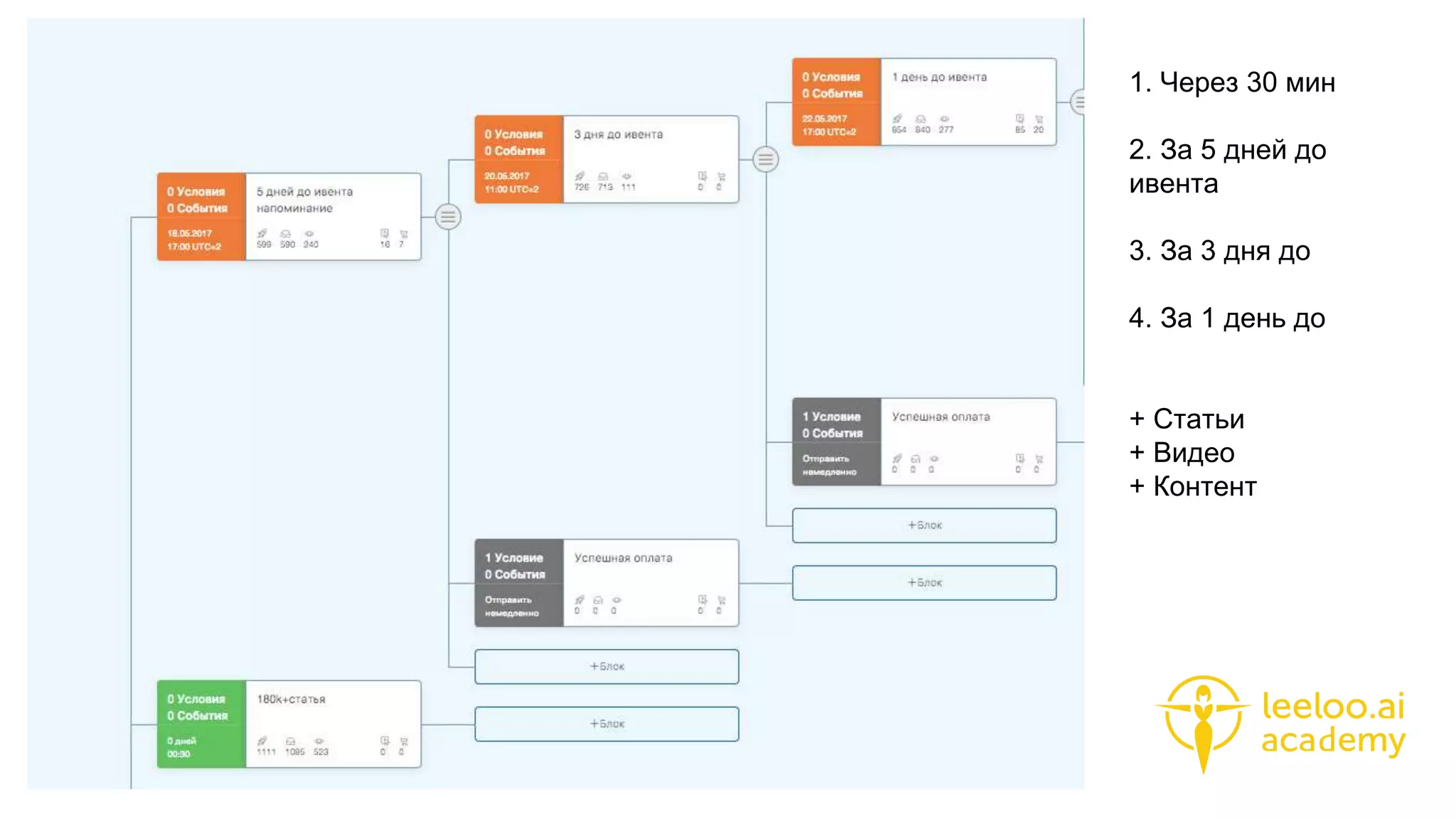 1. Через 30 мин
2. За 5 дней до
ивента
3. За 3 дня до
4. За 1 день до
+ Статьи
+ Видео
+ Контент
 