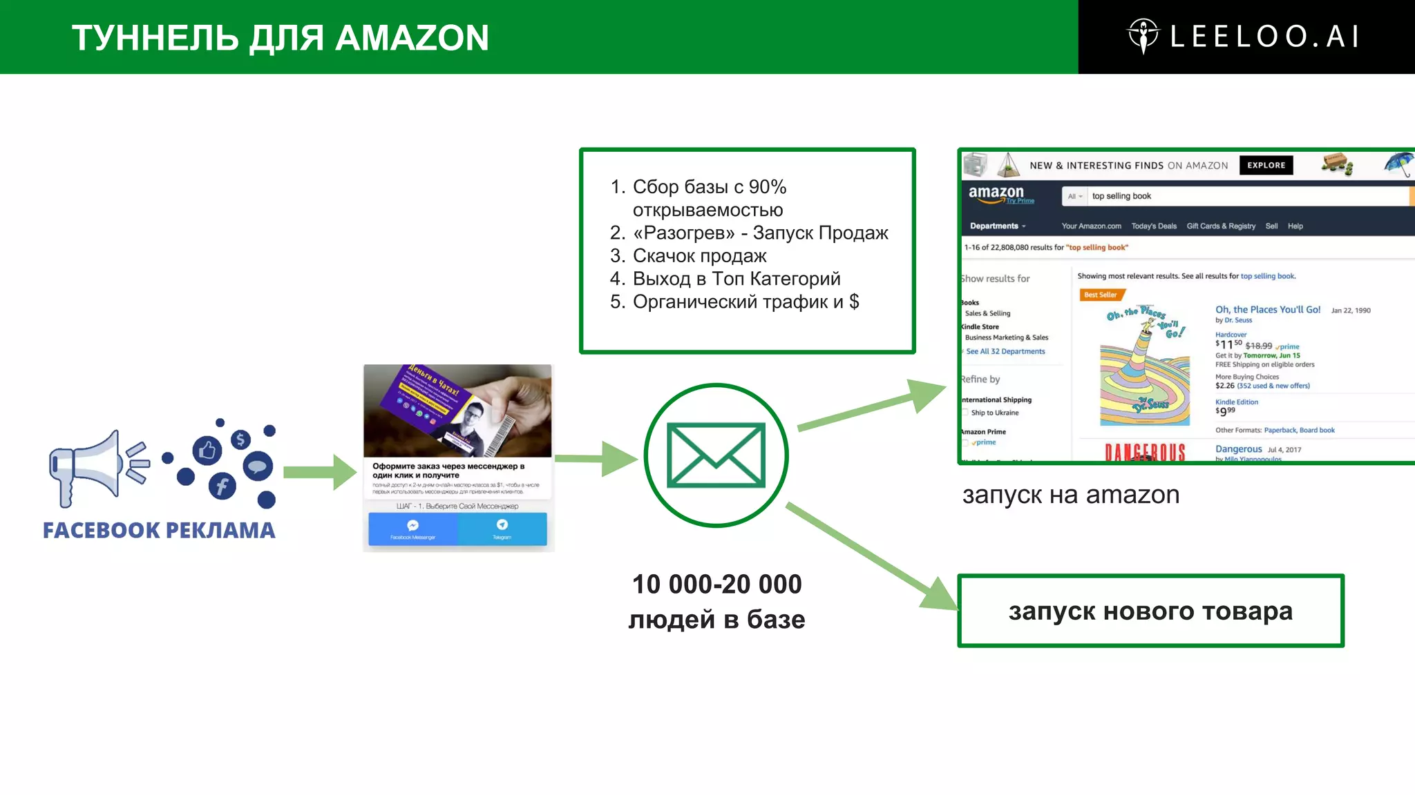 10 000-20 000
людей в базе
запуск на amazon
запуск нового товара
1. Cбор базы с 90%
открываемостью
2. «Разогрев» - Запуск Продаж
3. Скачок продаж
4. Выход в Топ Категорий
5. Органический трафик и $
ТУННЕЛЬ ДЛЯ AMAZON
 