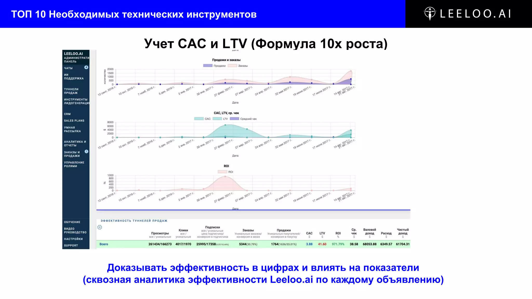 ТОП 10 Необходимых технических инструментов
Учет CAC и LTV (Формула 10х роста)
Доказывать эффективность в цифрах и влиять на показатели
(сквозная аналитика эффективности Leeloo.ai по каждому объявлению)
 