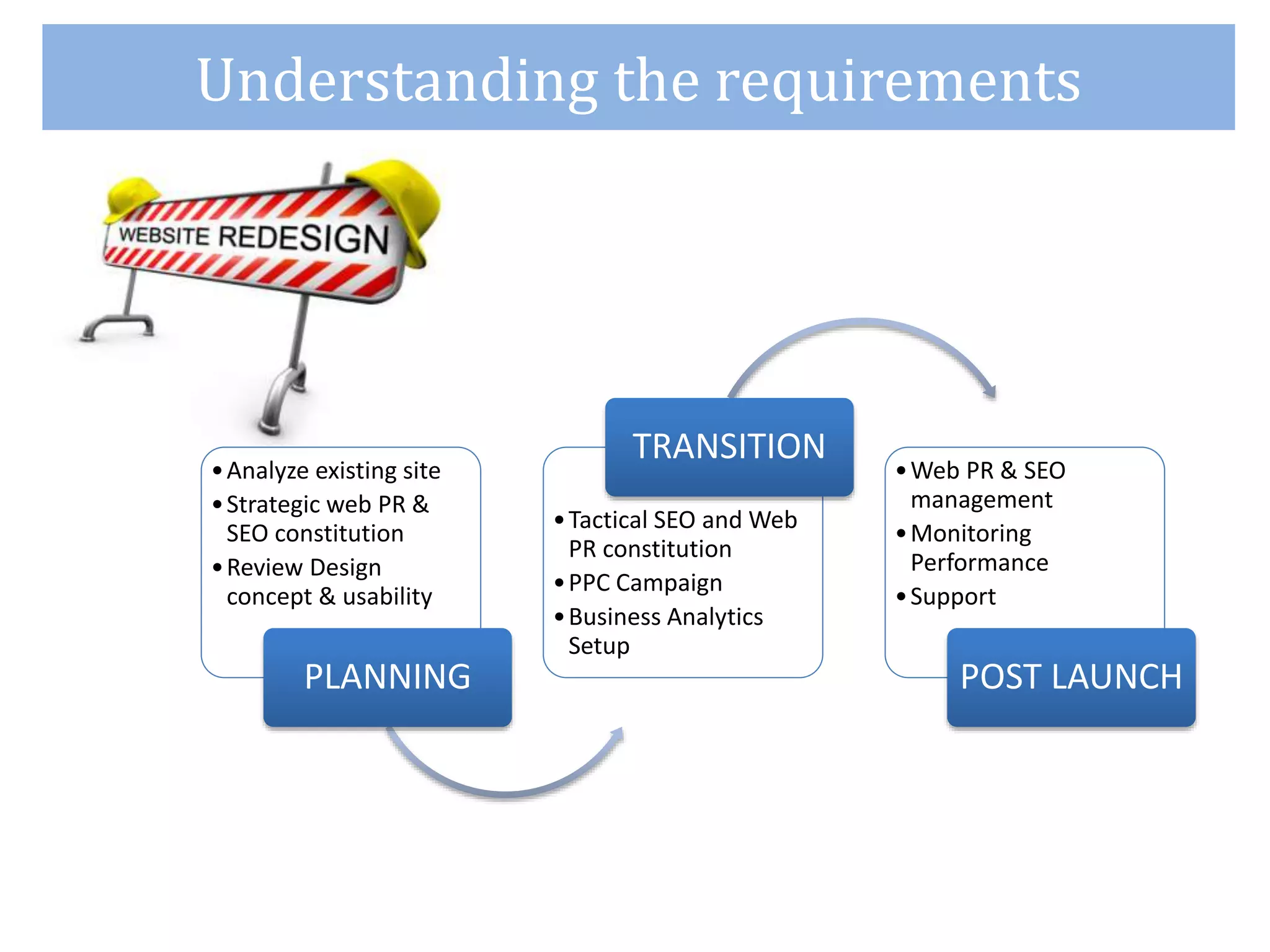 Understanding the requirements
•Analyze existing site
•Strategic web PR &
SEO constitution
•Review Design
concept & usability
PLANNING
•Tactical SEO and Web
PR constitution
•PPC Campaign
•Business Analytics
Setup
TRANSITION
•Web PR & SEO
management
•Monitoring
Performance
•Support
POST LAUNCH