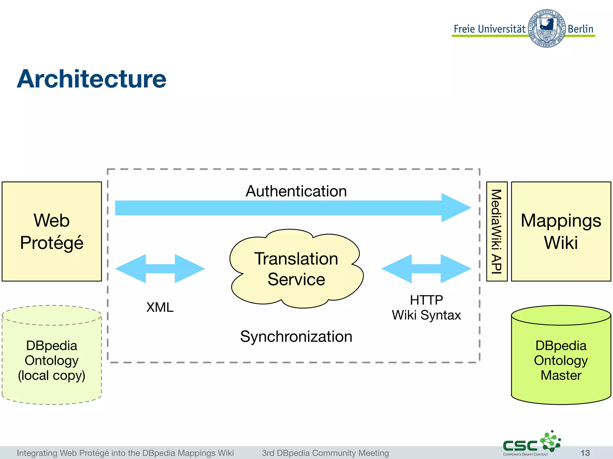 Integrating Web Protégé into the DBpedia Mappings Wiki	 3rd DBpedia Community Meeting
Architecture
13
Translation
Service
Synchronization
XML
HTTP
Wiki Syntax
MediaWikiAPI
Mappings
Wiki
Web
Protégé
DBpedia
Ontology
Master
DBpedia
Ontology
(local copy)
Authentication
 