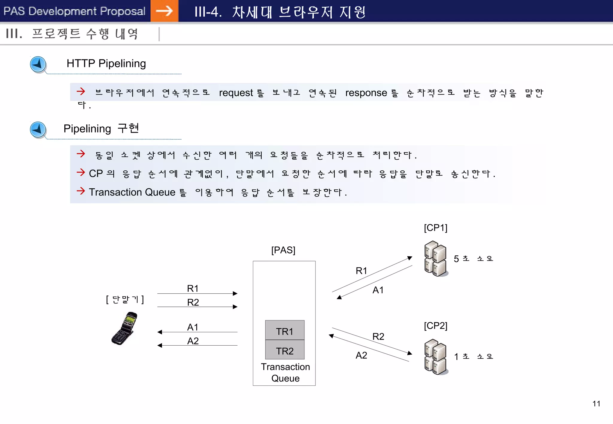 11
III-4. 차세대 브라우저 지원
HTTP Pipelining
[ 단말기 ]
R1
R2
[CP1]
[CP2]
R1
A1
R2
A2
[PAS]
A1
A2
TR1
TR2
5 초 소요
1 초 소요
Transaction
Queue
Pipelining 구현
III. 프로젝트 수행 내역
 브라우저에서 연속적으로 request 를 보내고 연속된 response 를 순차적으로 받는 방식을 말한
다 .
 동일 소켓 상에서 수신한 여러 개의 요청들을 순차적으로 처리한다 .
 CP 의 응답 순서에 관계없이 , 단말에서 요청한 순서에 따라 응답을 단말로 송신한다 .
 Transaction Queue 를 이용하여 응답 순서를 보장한다 .
 