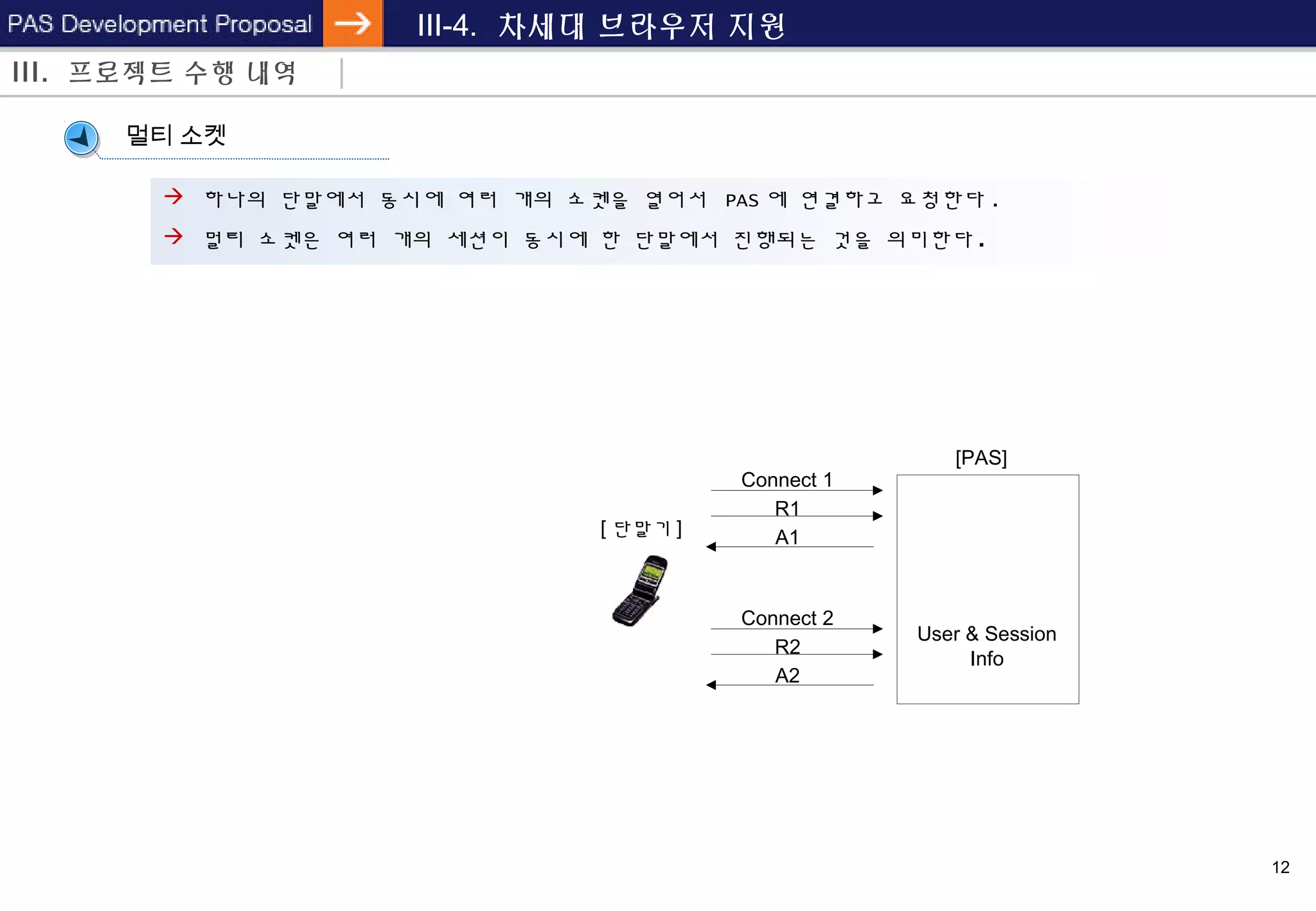 12
III-4. 차세대 브라우저 지원
멀티 소켓
[ 단말기 ]
Connect 1
A1
[PAS]
User & Session
Info
R1
Connect 2
A2
R2
III. 프로젝트 수행 내역
 하나의 단말에서 동시에 여러 개의 소켓을 열어서 PAS 에 연결하고 요청한다 .
 멀티 소켓은 여러 개의 세션이 동시에 한 단말에서 진행되는 것을 의미한다 .
 