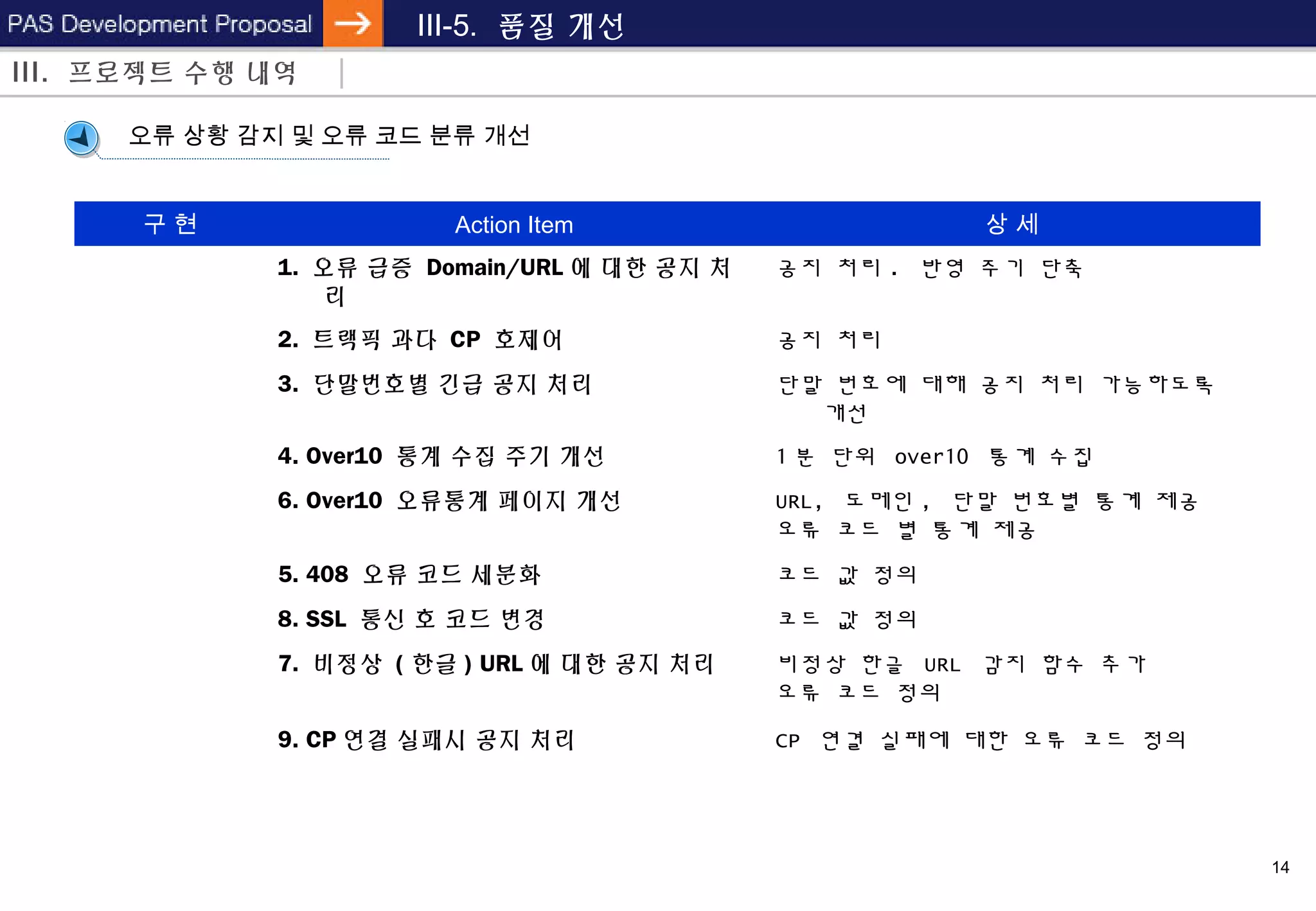 14
III-5. 품질 개선
구 현 Action Item 상 세
Stat Filter
개선
1. 오류 급증 Domain/URL 에 대한 공지 처
리
공지 처리 . 반영 주기 단축
2. 트랙픽 과다 CP 호제어 공지 처리
3. 단말번호별 긴급 공지 처리 단말 번호에 대해 공지 처리 가능하도록
개선
Over10
개선
4. Over10 통계 수집 주기 개선 1 분 단위 over10 통계 수집
6. Over10 오류통계 페이지 개선 URL, 도메인 , 단말 번호별 통계 제공
오류 코드 별 통계 제공
오류 코드
개선
5. 408 오류 코드 세분화 코드 값 정의
8. SSL 통신 호 코드 변경 코드 값 정의
7. 비정상 ( 한글 ) URL 에 대한 공지 처리 비정상 한글 URL 감지 함수 추가
오류 코드 정의
9. CP 연결 실패시 공지 처리 CP 연결 실패에 대한 오류 코드 정의
III. 프로젝트 수행 내역
오류 상황 감지 및 오류 코드 분류 개선
 
