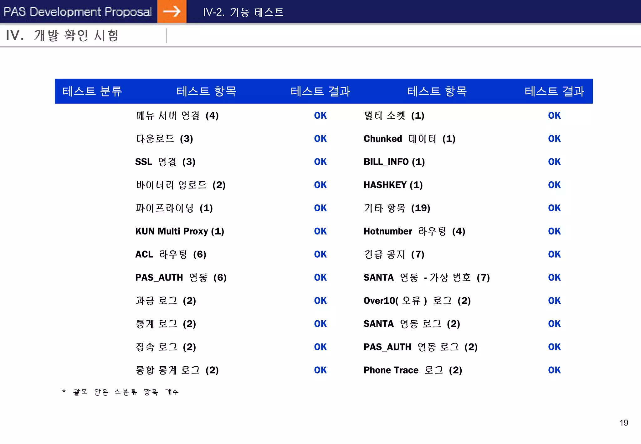 19
IV. 개발 확인 시험
테스트 분류 테스트 항목 테스트 결과 테스트 항목 테스트 결과
HTTP 처리
메뉴 서버 연결 (4) OK 멀티 소켓 (1) OK
다운로드 (3) OK Chunked 데이터 (1) OK
SSL 연결 (3) OK BILL_INFO (1) OK
바이너리 업로드 (2) OK HASHKEY (1) OK
파이프라이닝 (1) OK 기타 항목 (19) OK
라우팅
KUN Multi Proxy (1) OK Hotnumber 라우팅 (4) OK
ACL 라우팅 (6) OK 긴급 공지 (7) OK
인증 PAS_AUTH 연동 (6) OK SANTA 연동 - 가상 번호 (7) OK
과금 및 통
계
과금 로그 (2) OK Over10( 오류 ) 로그 (2) OK
통계 로그 (2) OK SANTA 연동 로그 (2) OK
접속 로그 (2) OK PAS_AUTH 연동 로그 (2) OK
통합 통계 로그 (2) OK Phone Trace 로그 (2) OK
IV-2. 기능 테스트
* 괄호 안은 소분류 항목 개수
 